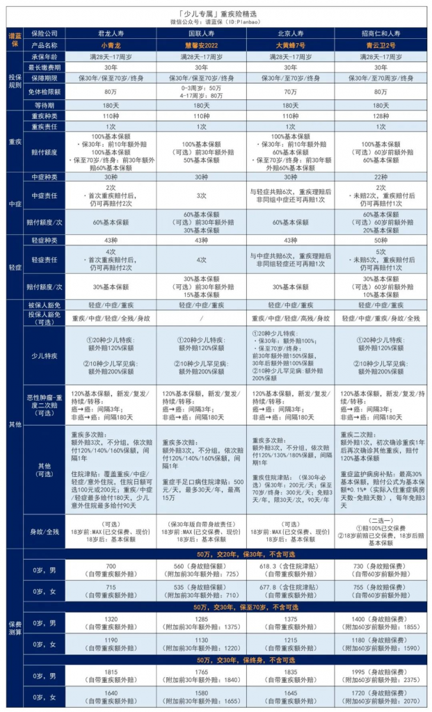 少儿重疾险又添一匹“黑马”：君龙人寿小青龙少儿重疾险，太卷了！插图22