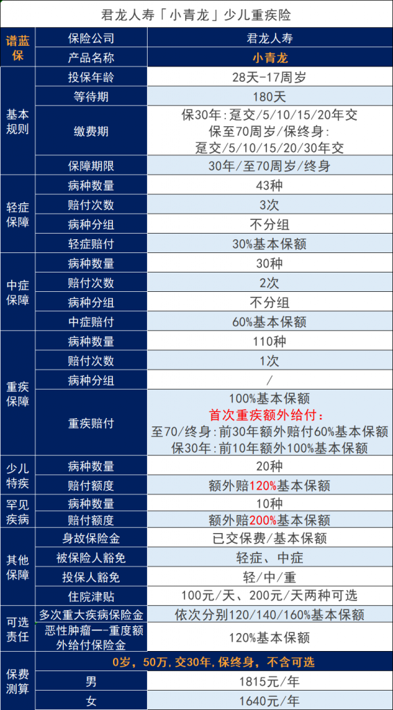 君龙人寿小青龙儿童重大疾病保险：这个新产品上线保障怎么样？插图