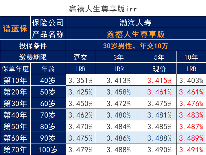 渤海人寿鑫禧人寿寿险，收益率能达到多少？插图4