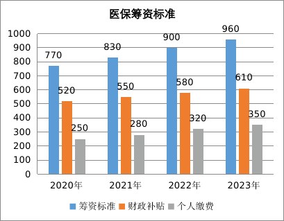 新农合在2023年再次上涨，最低350元，还值得买吗？插图6