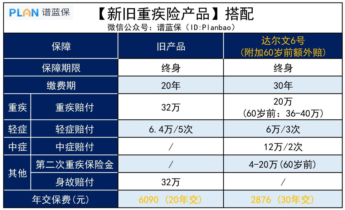 几年前买的重疾险竟比现在贵好几千，差在哪？插图4