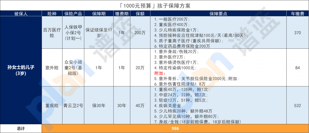 预算不到1000元，能给孩子买保险吗？怎么买？插图