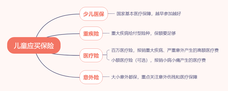 预算不到1000元，能给孩子买保险吗？怎么买？插图2