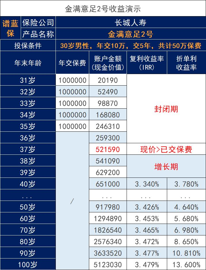 金满意足2号增额寿有什么优势？今天来盘一盘~插图4