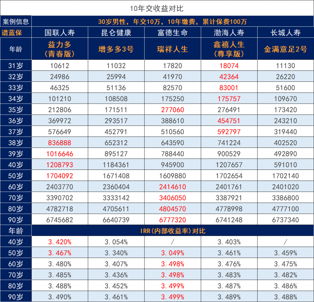 康乾一号益利多增额寿调整后怎么样？收益好吗？插图4