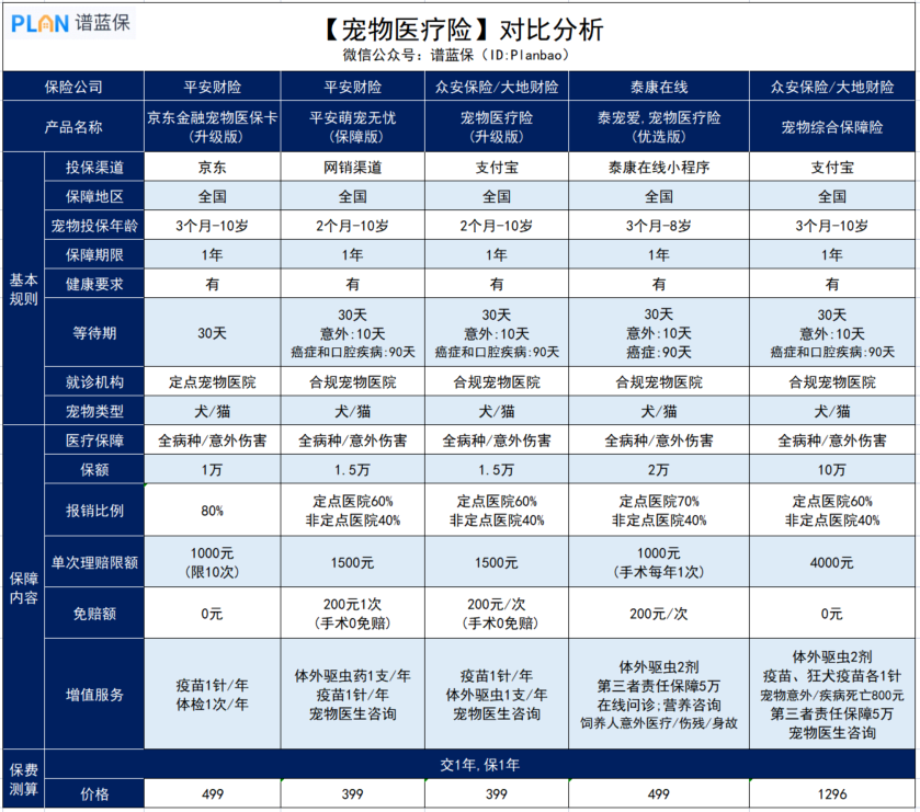 宠物看病实在太贵了！这几款产品可以帮你减轻负担哦~插图4