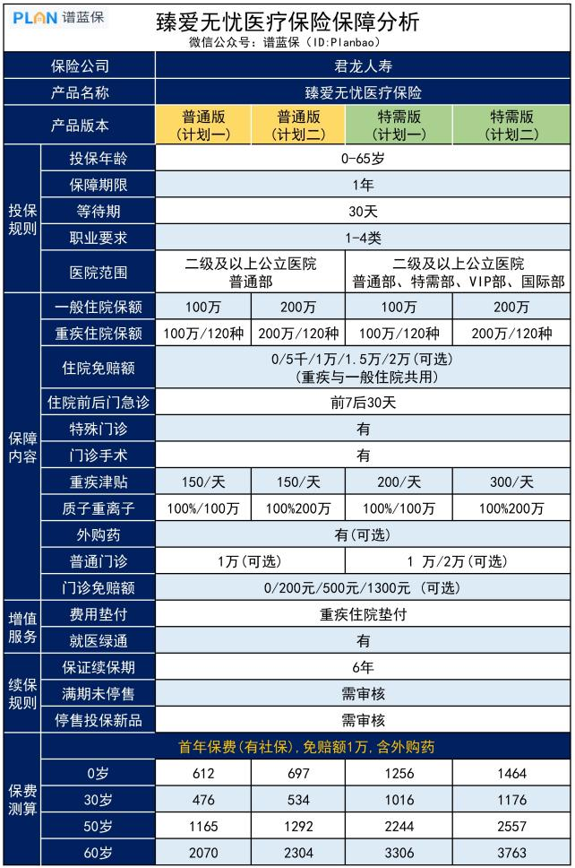 【臻爱无忧】：保证续保6年，还能报私立医院，这款医疗险很不错插图