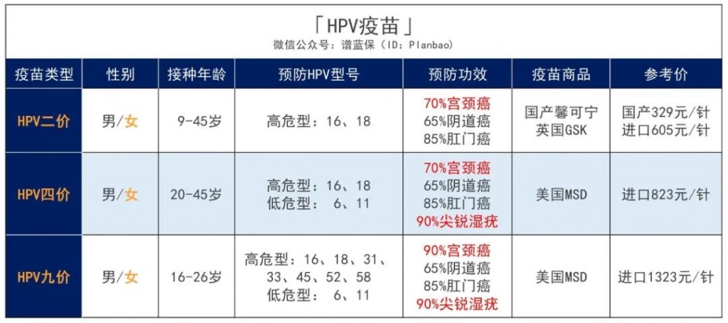 九价HPV疫苗扩龄到9-45岁，一定要打吗？打了有什么用？插图6