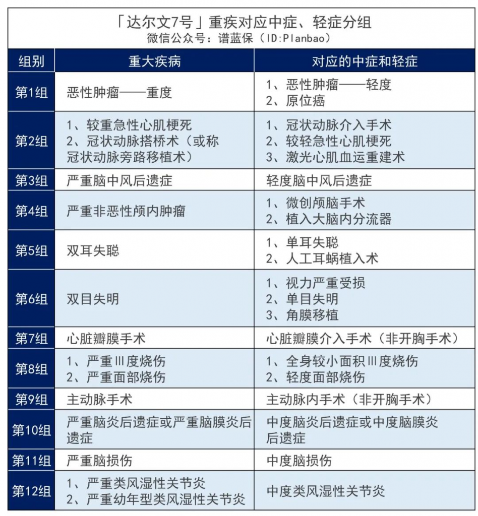 又一王炸产品！达尔文7号重疾险强势归来，价格又创新低！插图10