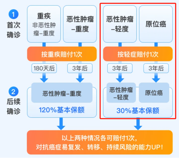 又一王炸产品！达尔文7号重疾险强势归来，价格又创新低！插图12