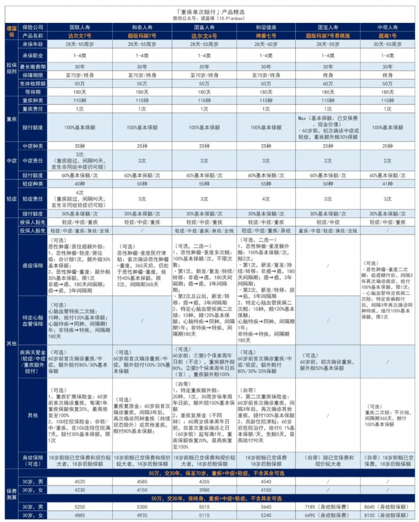 又一王炸产品！达尔文7号重疾险强势归来，价格又创新低！插图20