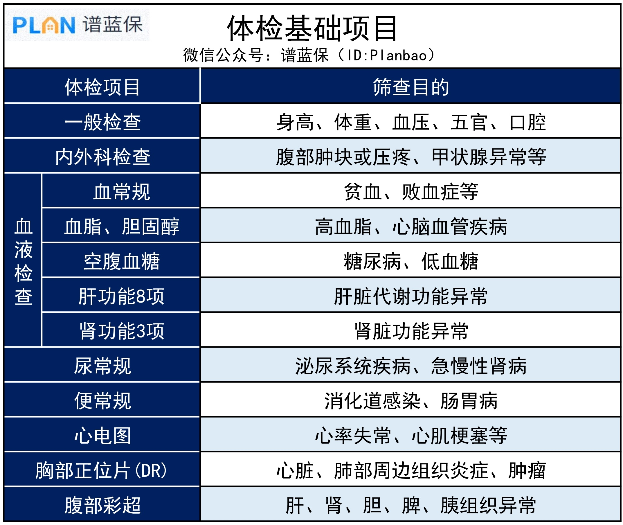 一直没体检，是不是可以默认健康？插图2