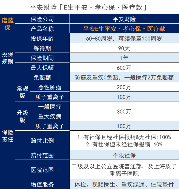 平安财险E生平安孝心保医疗款怎么样？适合谁？插图