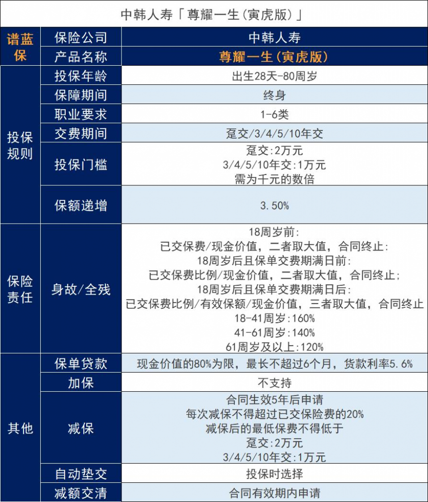 中韩人寿尊耀一生寅虎版怎么样？收益好吗？插图