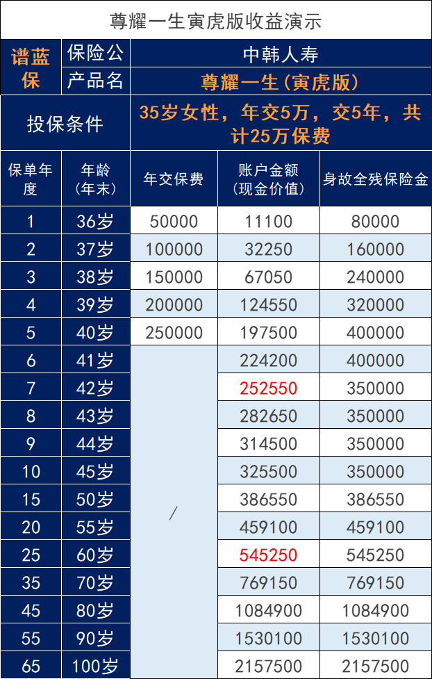 中韩人寿尊耀一生寅虎版怎么样？收益好吗？插图4