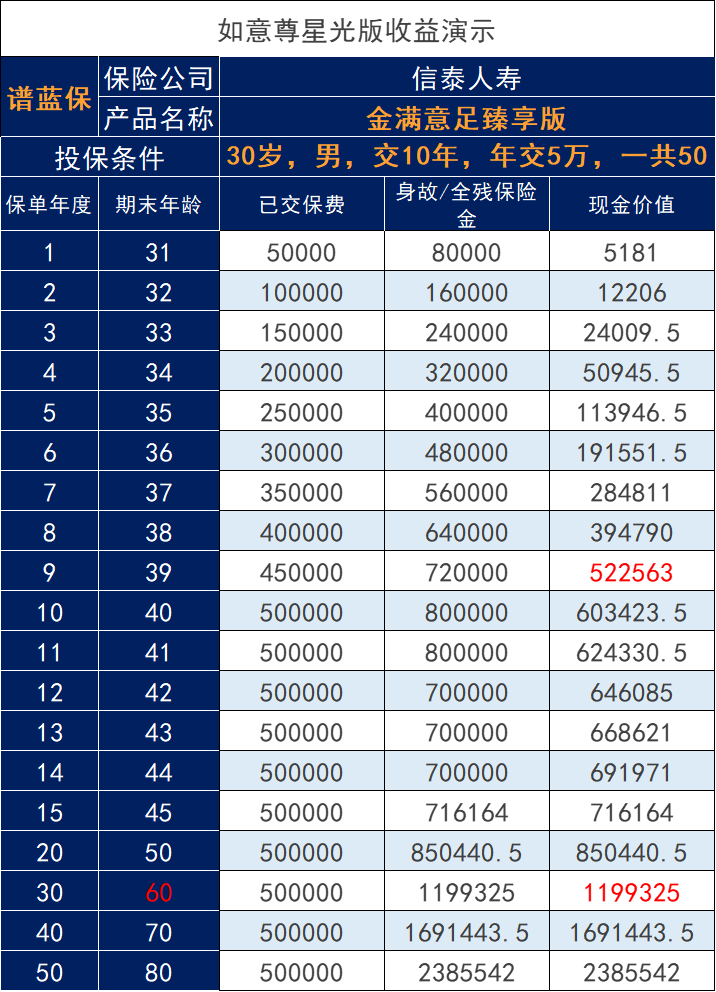 信泰如意尊星光版终身寿险，收益高吗？和同类产品对比如何？插图2