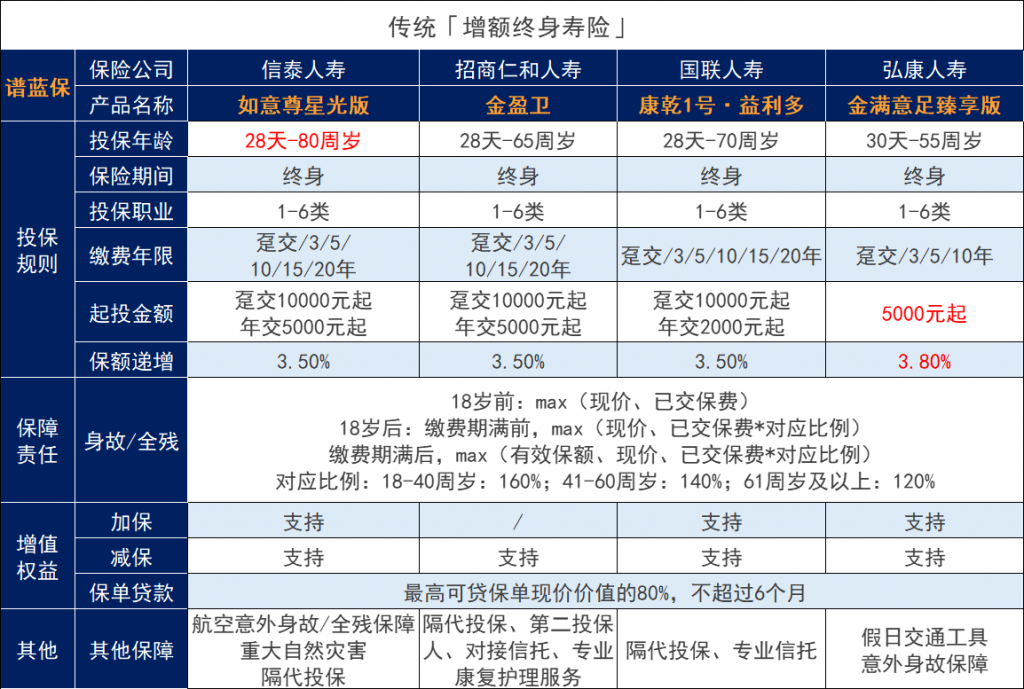 信泰如意尊星光版终身寿险，收益高吗？和同类产品对比如何？插图4