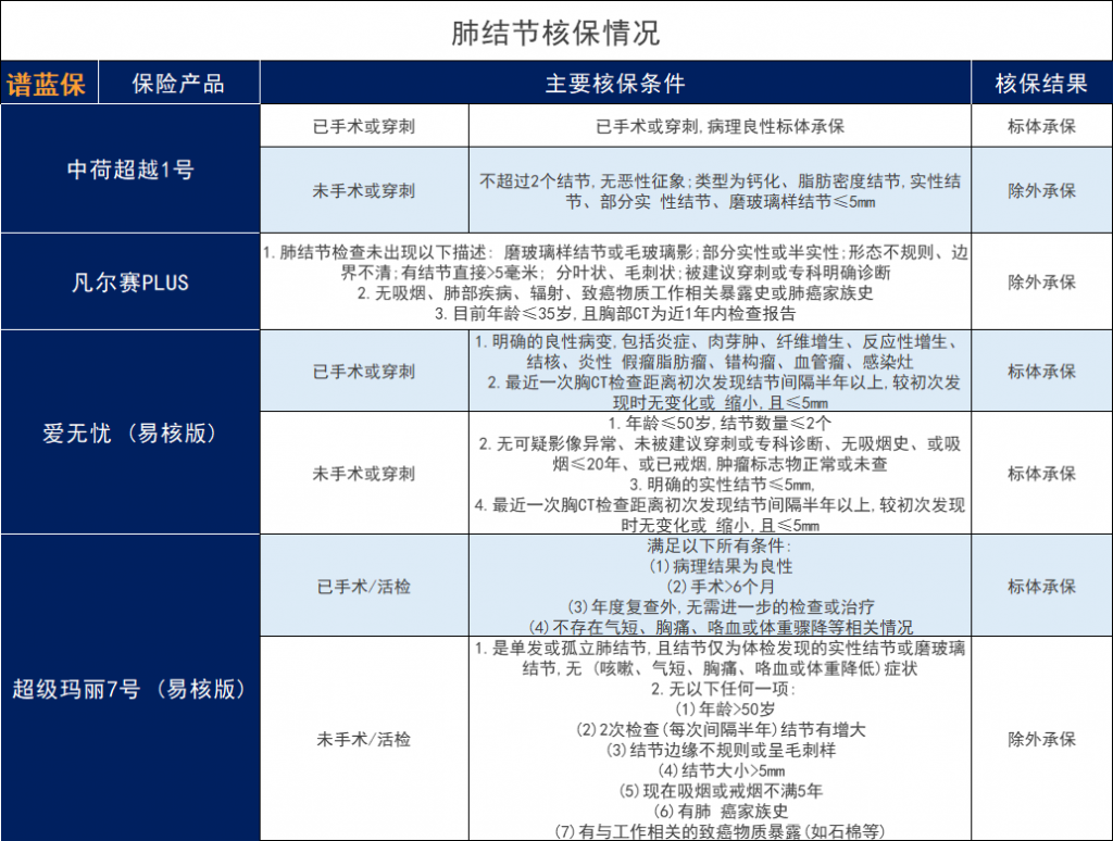 健康异常买不到保险？！这些宽松的产品过来看看！插图4