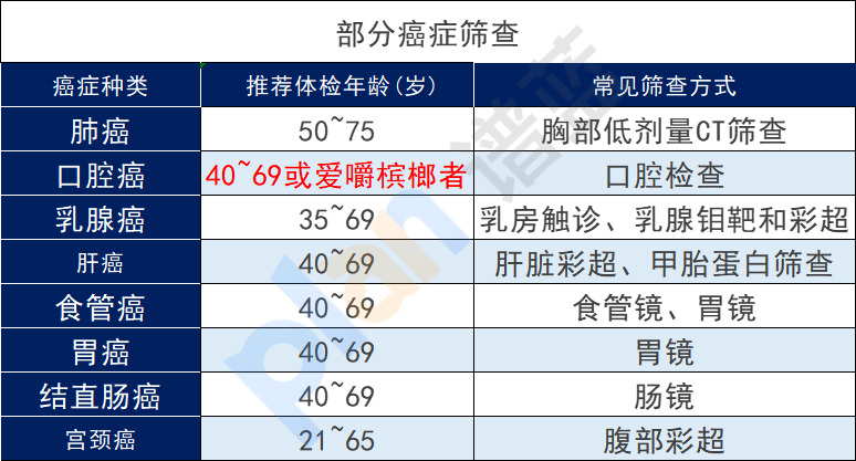 槟榔这类一级致癌物已被下架！普通人应该如何预防癌症？插图22