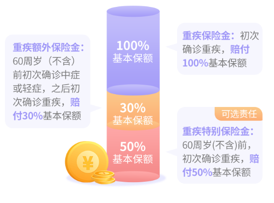 健康异常买不到保险？！这些宽松的产品过来看看！插图20