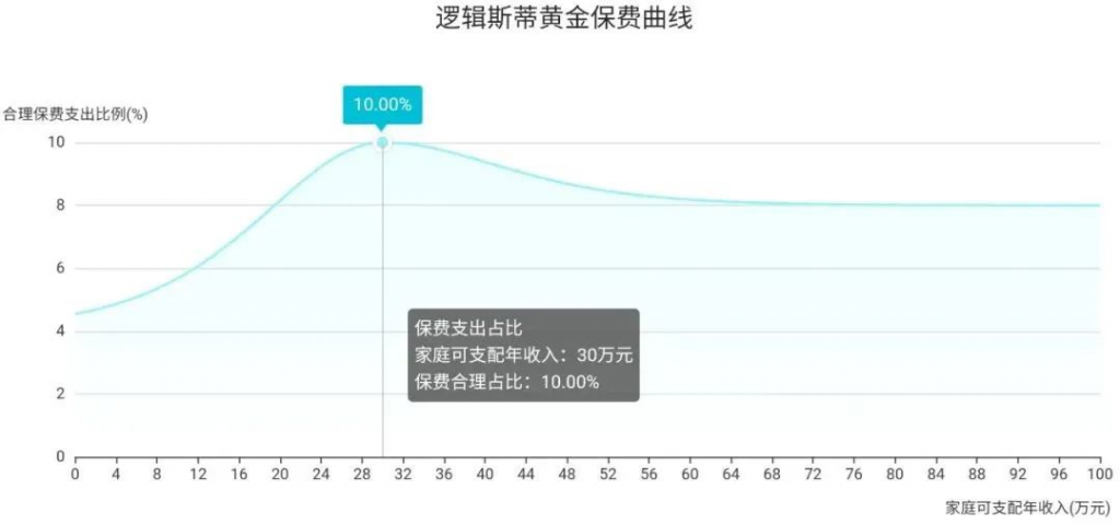 年收入10万-30万的三口之家，这样买保险实用又划算！插图8