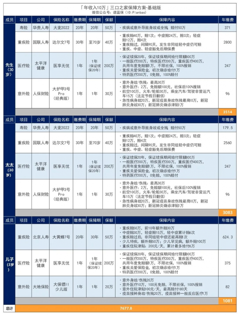 年收入10万-30万的三口之家，这样买保险实用又划算！插图10