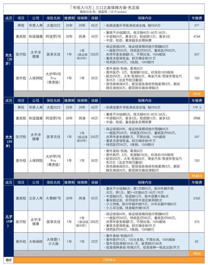 年收入10万-30万的三口之家，这样买保险实用又划算！插图12