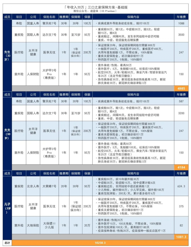 年收入10万-30万的三口之家，这样买保险实用又划算！插图14