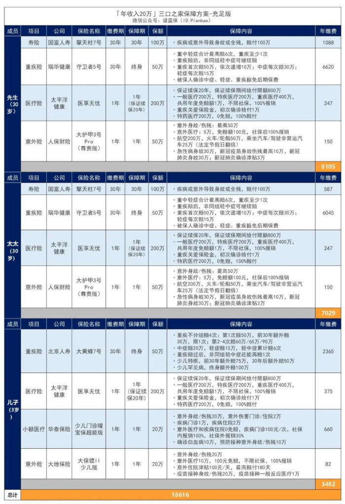 年收入10万-30万的三口之家，这样买保险实用又划算！插图16