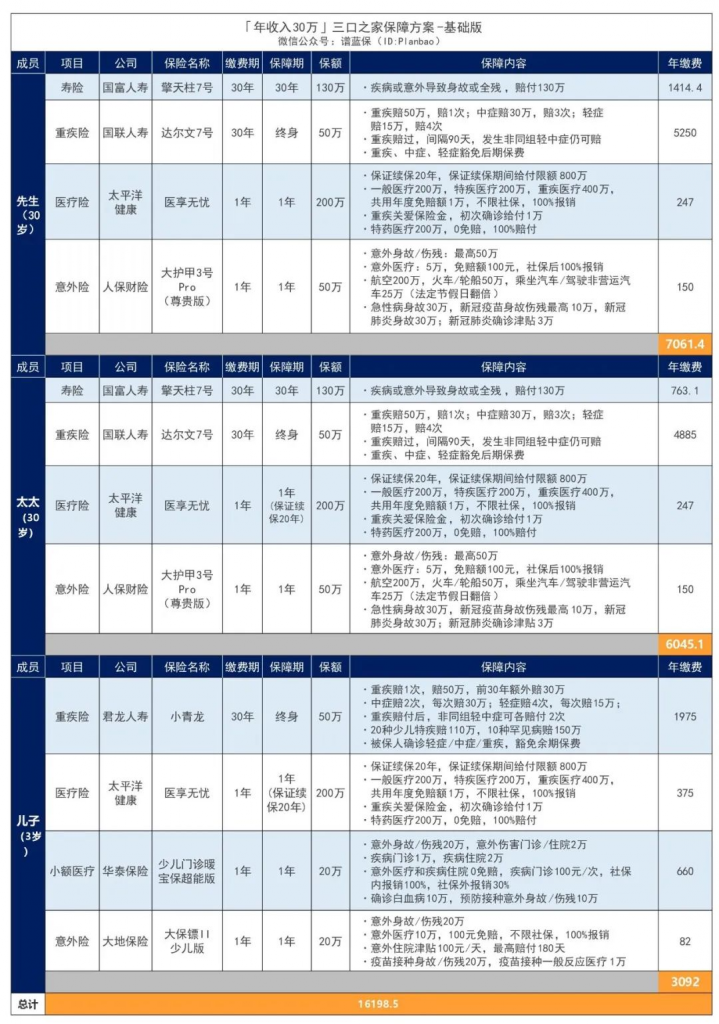 年收入10万-30万的三口之家，这样买保险实用又划算！插图18