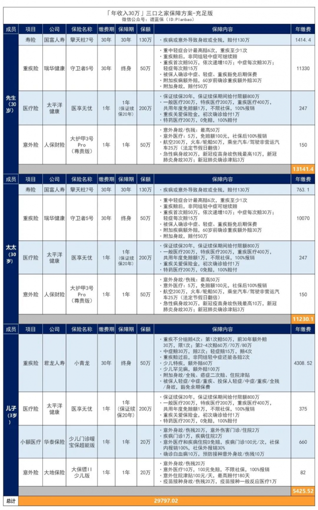 年收入10万-30万的三口之家，这样买保险实用又划算！插图20