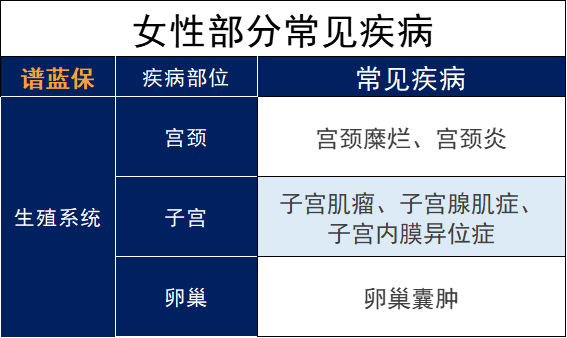 患有子宫肌瘤、宫颈炎等女性疾病，还能买保险吗？有什么保险可以选？插图