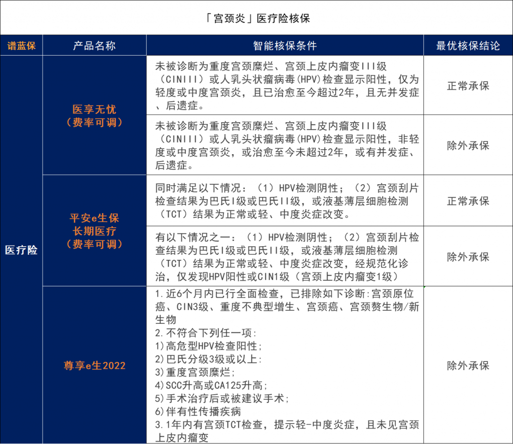 患有子宫肌瘤、宫颈炎等女性疾病，还能买保险吗？有什么保险可以选？插图10