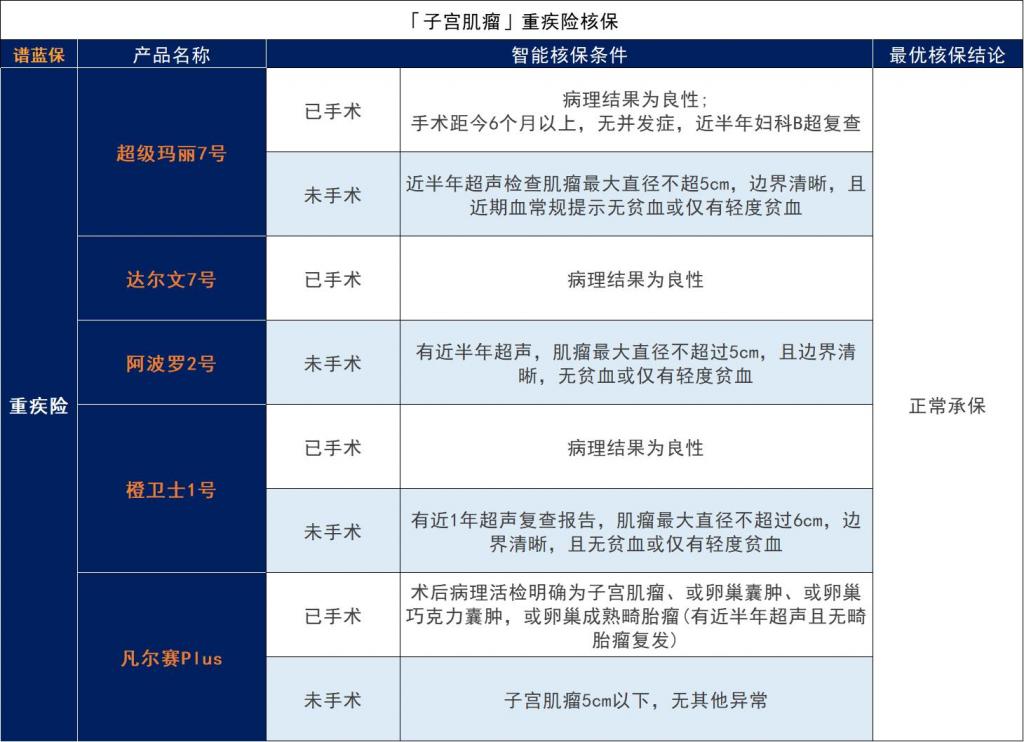 患有子宫肌瘤、宫颈炎等女性疾病，还能买保险吗？有什么保险可以选？插图12