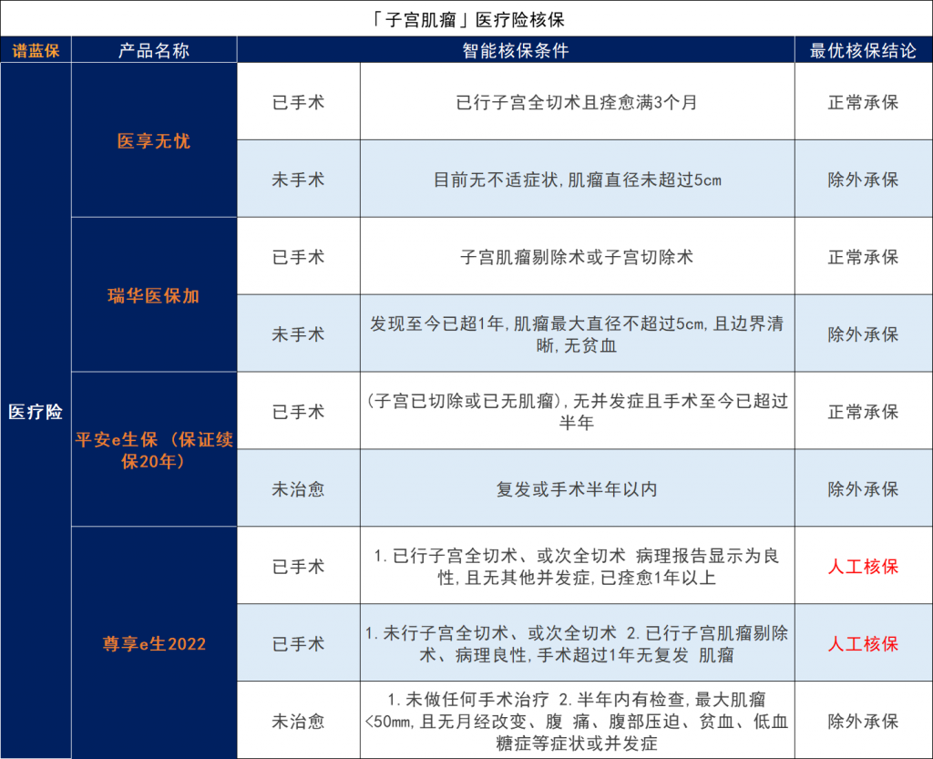 患有子宫肌瘤、宫颈炎等女性疾病，还能买保险吗？有什么保险可以选？插图14