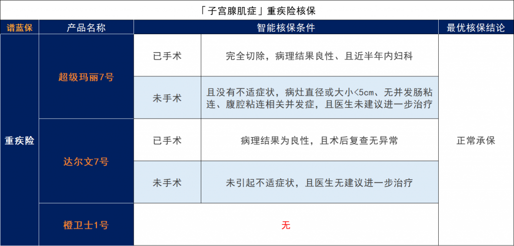 患有子宫肌瘤、宫颈炎等女性疾病，还能买保险吗？有什么保险可以选？插图16