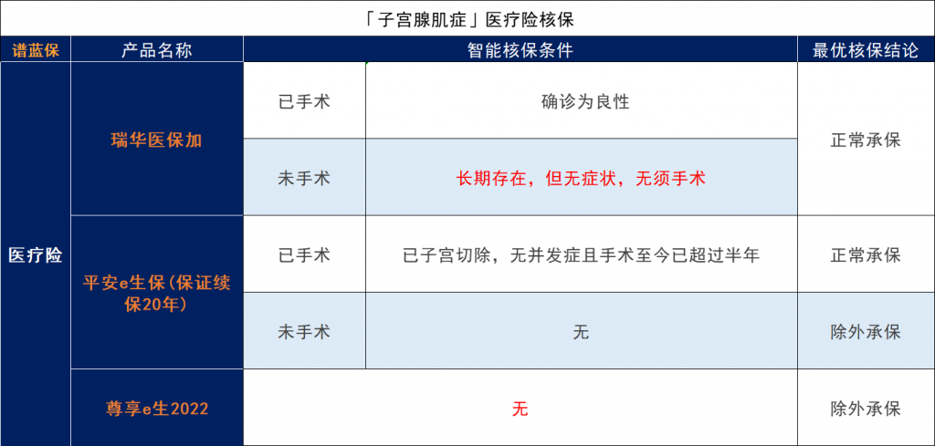 患有子宫肌瘤、宫颈炎等女性疾病，还能买保险吗？有什么保险可以选？插图18