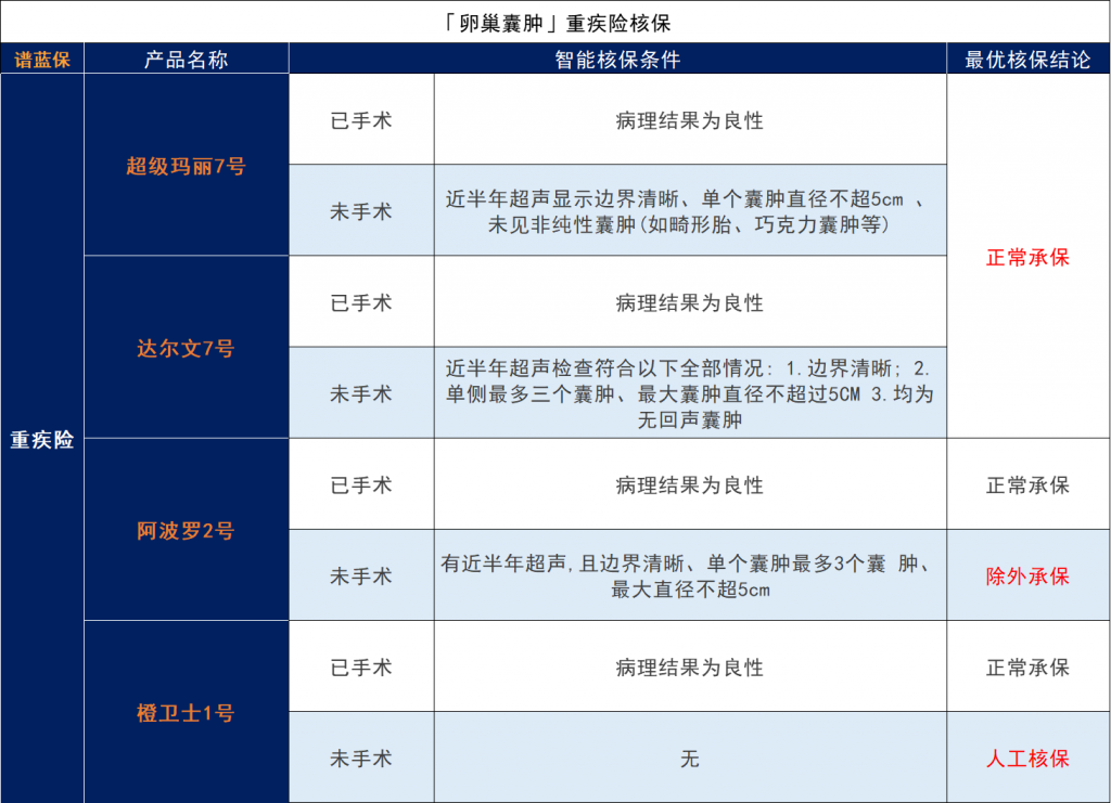 患有子宫肌瘤、宫颈炎等女性疾病，还能买保险吗？有什么保险可以选？插图20