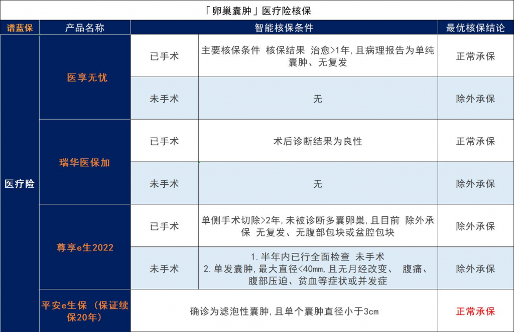 患有子宫肌瘤、宫颈炎等女性疾病，还能买保险吗？有什么保险可以选？插图22