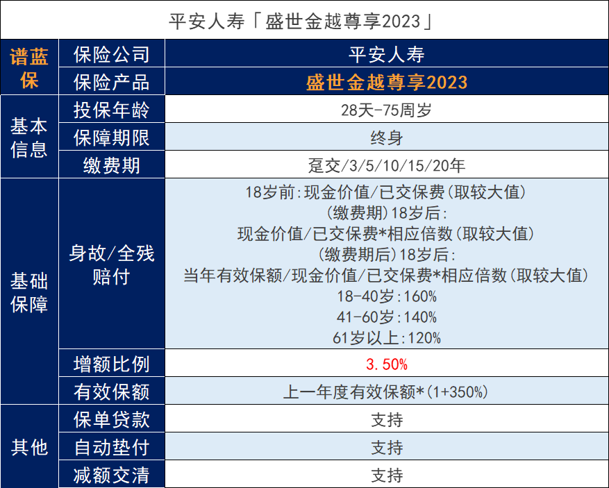 2023年平安开门红：盛世金越尊享终身寿险怎么样？两个被保人功能是什么？插图