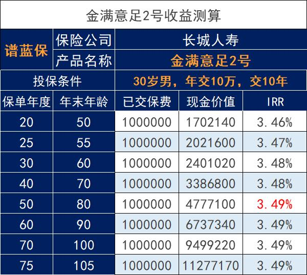 金满意足2号增额寿险优缺点盘点，收益如何？插图2