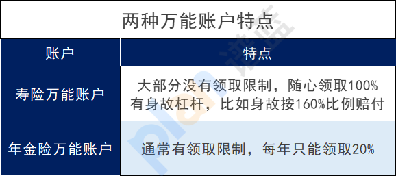 增额寿和年金保险附加的万能账户有什么区别？有什么用？插图2