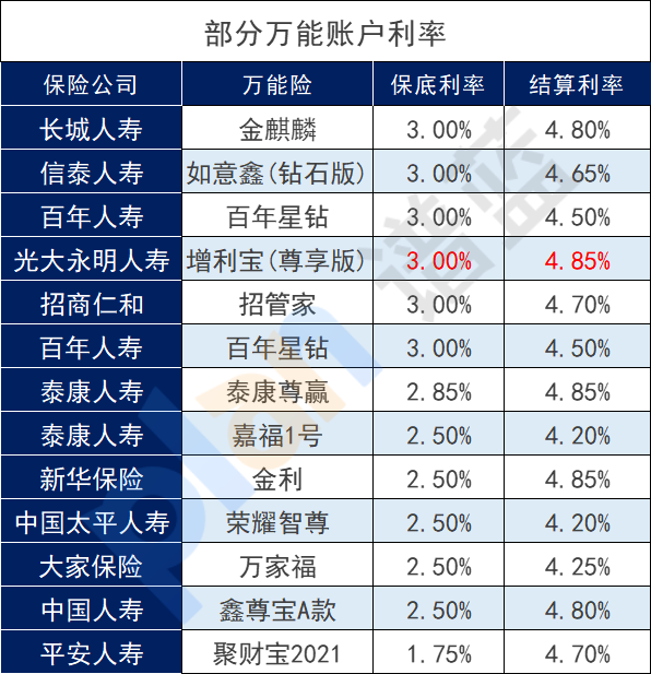 增额寿和年金保险附加的万能账户有什么区别？有什么用？插图8