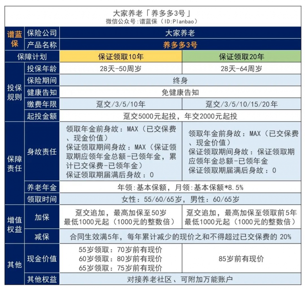 保证领取+高额领取！错过养多多3号这款养老年金险可亏大了~插图2