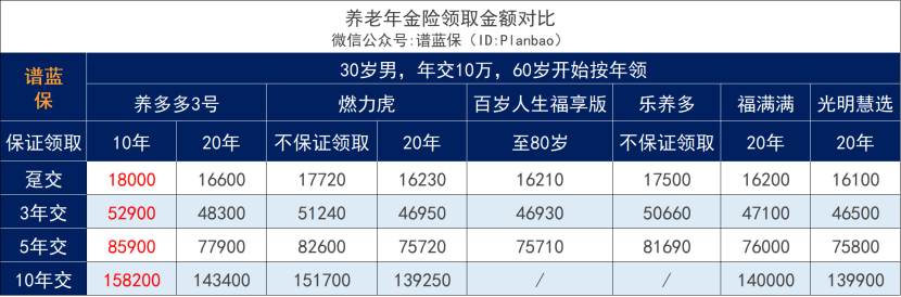 保证领取+高额领取！错过养多多3号这款养老年金险可亏大了~插图4