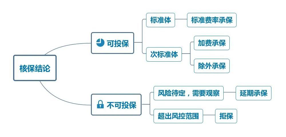 怎么避免买保险被拒保？被拒保了怎么办？插图