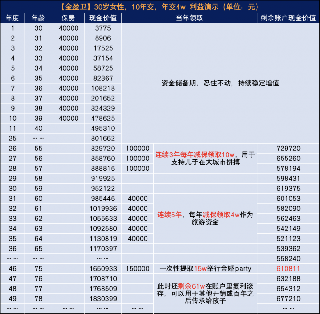 存钱养老，选年金险还是增额终身寿险？插图14