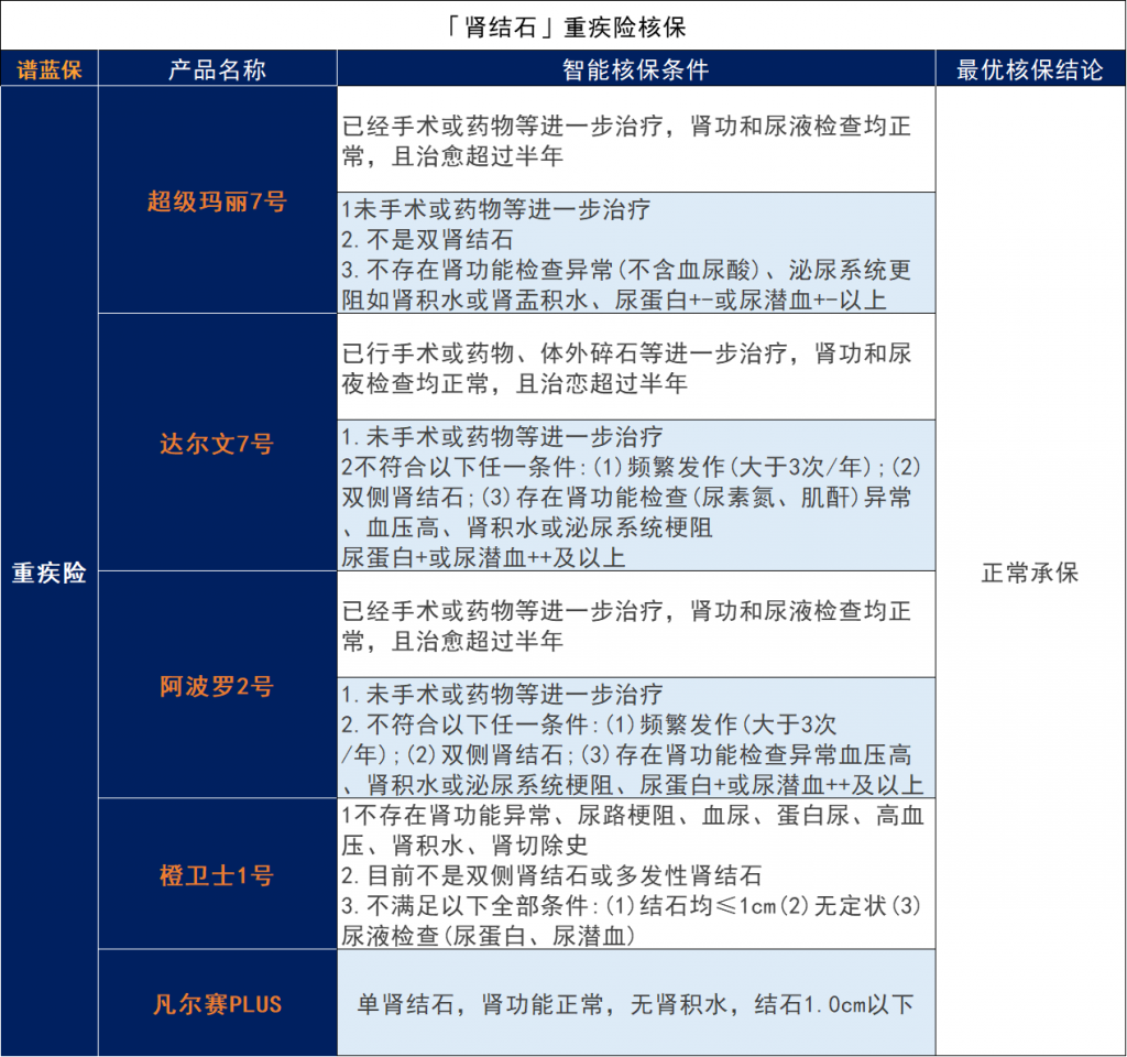 有结石类的泌尿系统疾病可以买保险吗?有什么保险可以买呢?插图2 有结石类的泌尿系统疾病可以买保险吗?有什么保险可以买呢?插图2