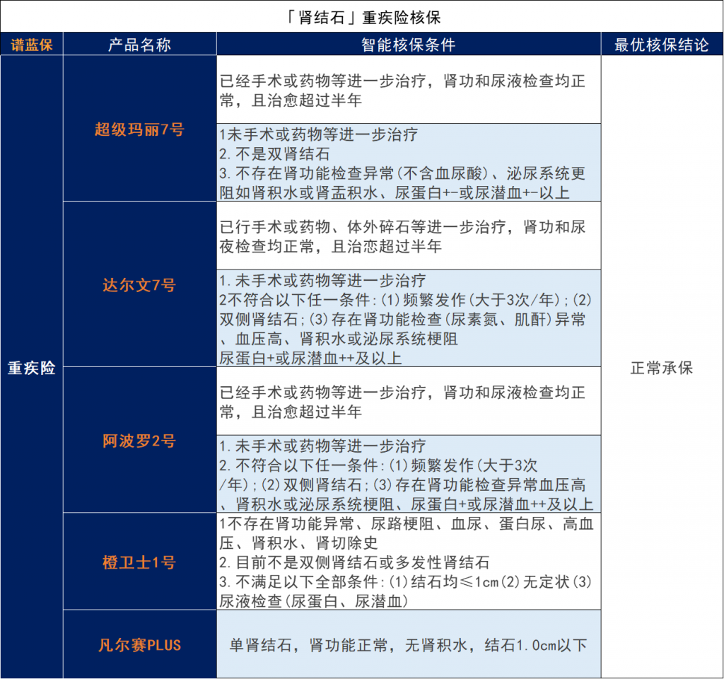 有结石类的泌尿系统疾病可以买保险吗？有什么保险可以买呢？插图4