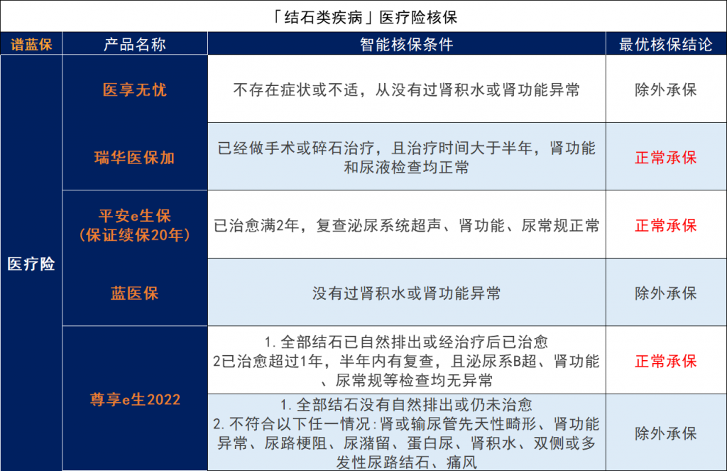 有结石类的泌尿系统疾病可以买保险吗?有什么保险可以买呢?插图3 有结石类的泌尿系统疾病可以买保险吗?有什么保险可以买呢?插图3
